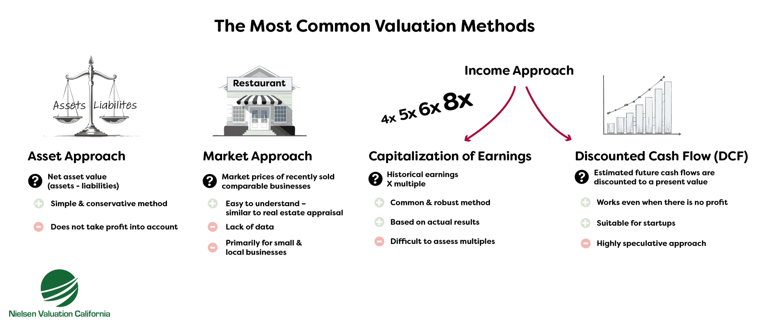 An illustration outlining the key valuation methods most frequently used to determine a company’s worth.