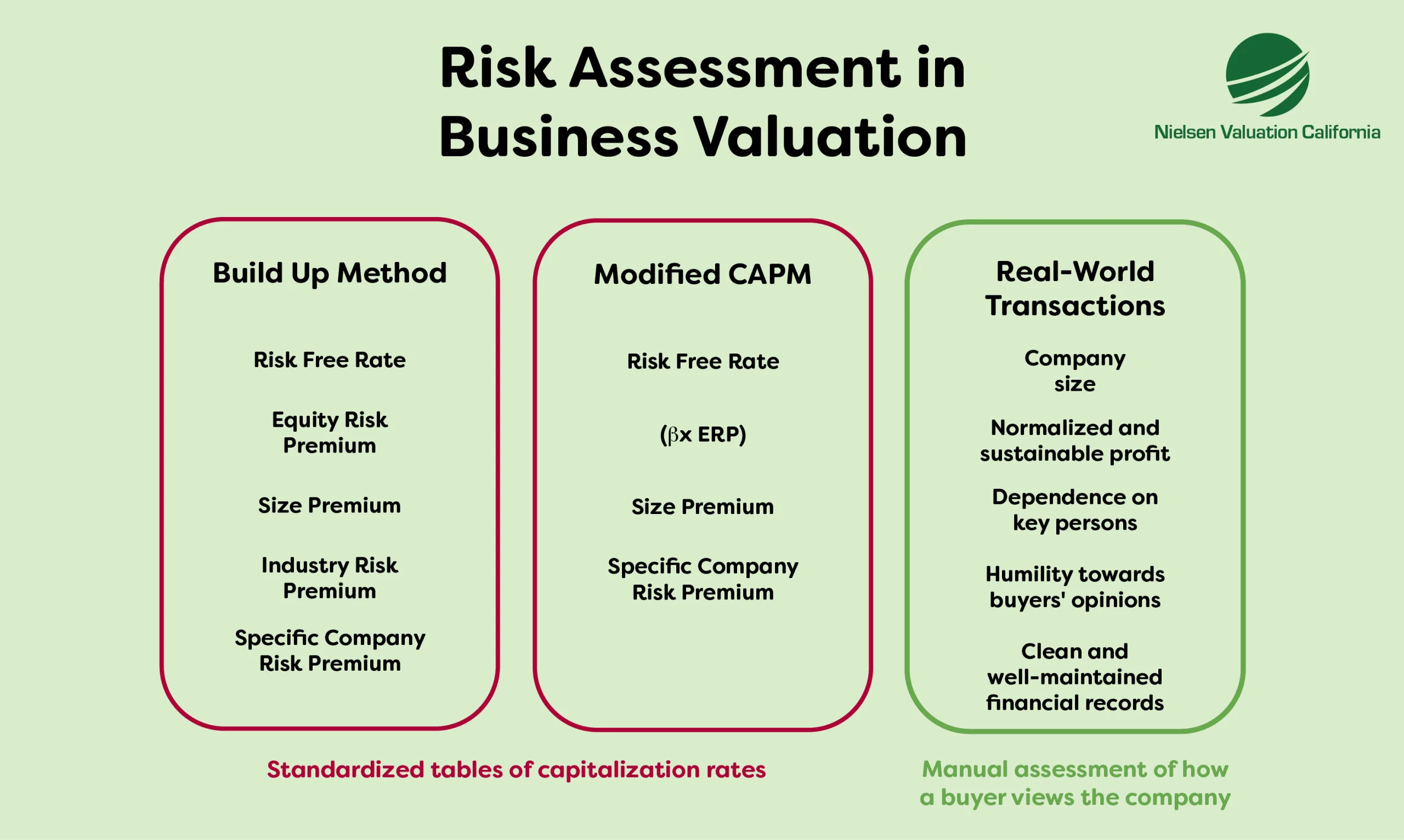 An illustration showcasing multiple approaches to evaluating and managing risk within the context of business valuation.