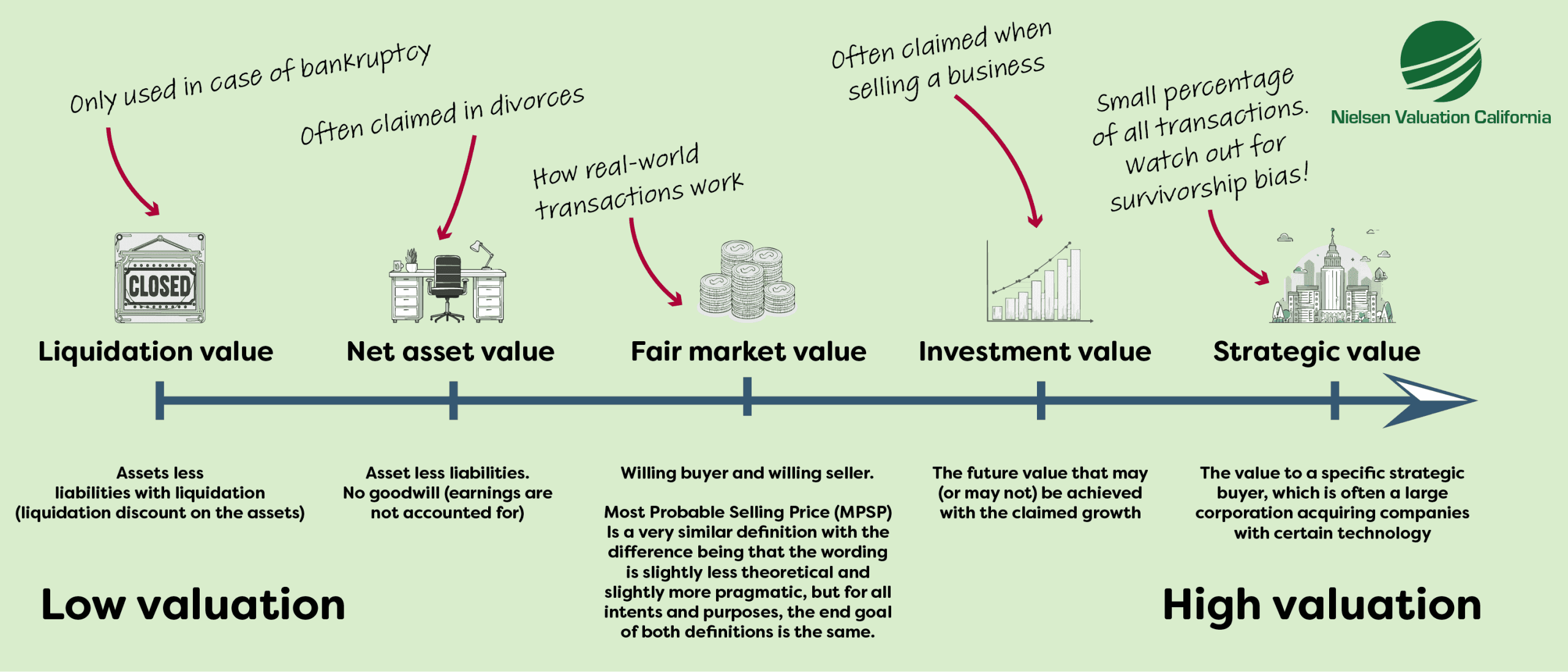 An illustration depicting how various valuation concepts influence a company’s value, arranged from the lowest to the highest.