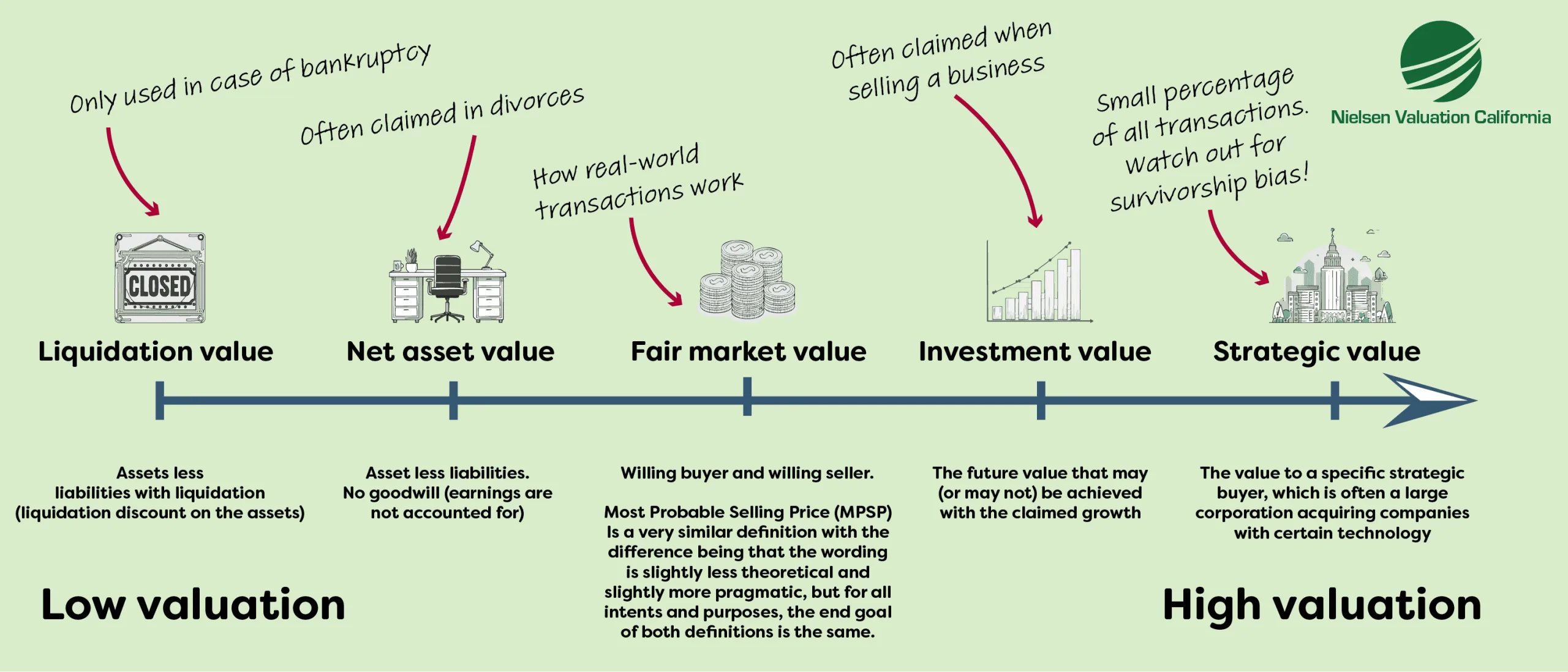 An illustration depicting how various valuation concepts influence a company’s value, arranged from the lowest to the highest.