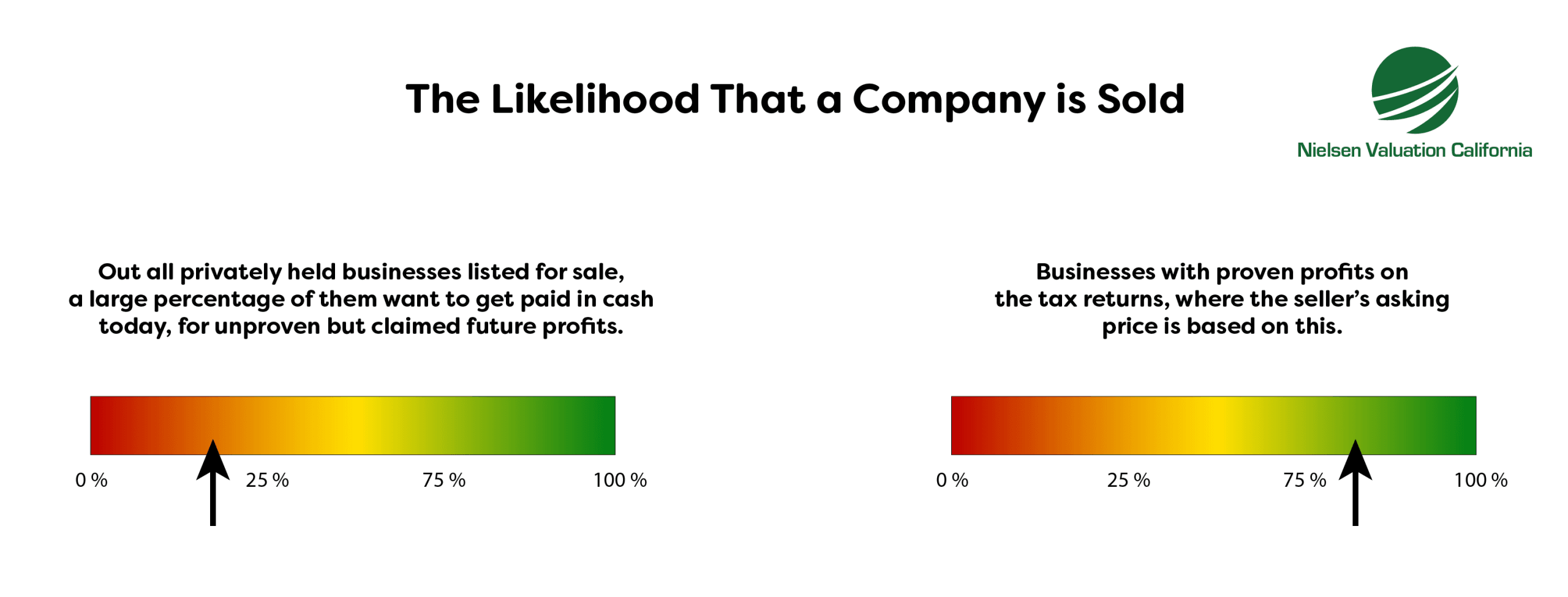 The Likelihood That a Company is Sold